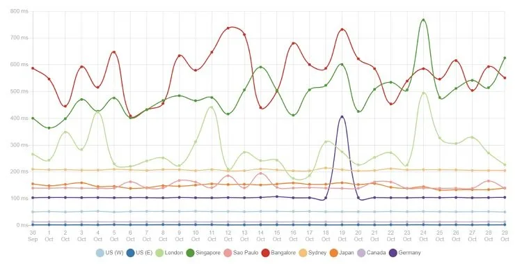 web hosting charts